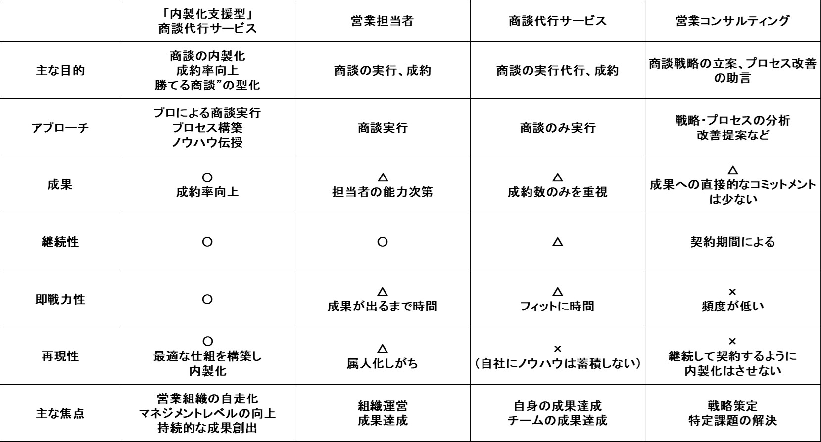 商談代行サービス比較表