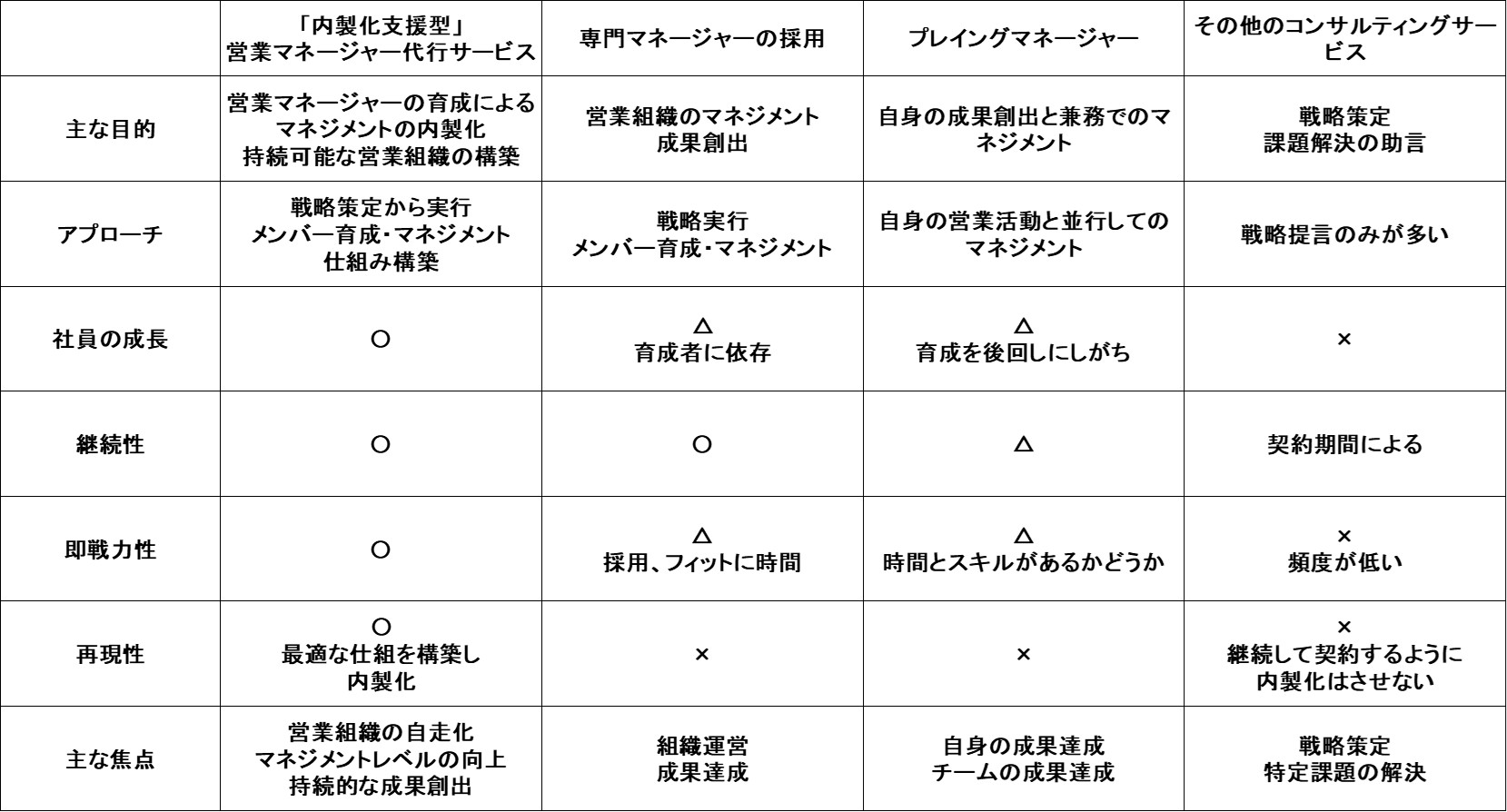 マネージャー代行サービス比較表